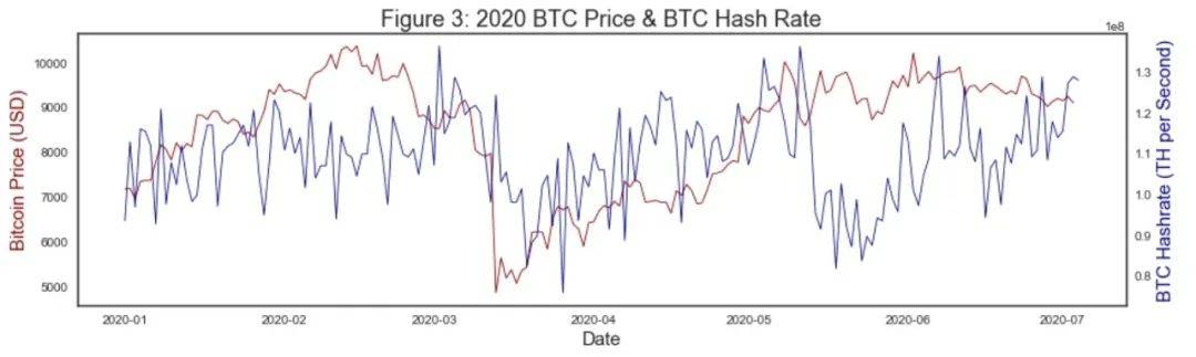 报告：比特币哈希率及挖矿难度分析