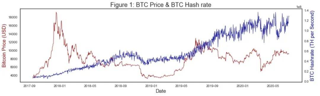 报告：比特币哈希率及挖矿难度分析