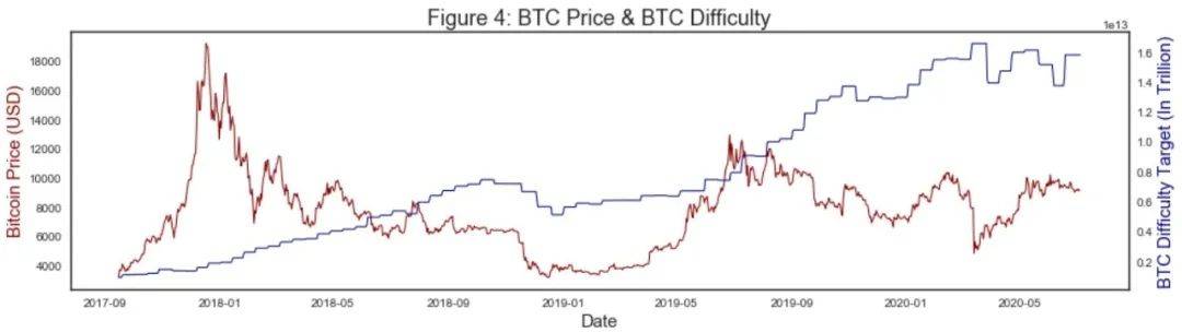 报告：比特币哈希率及挖矿难度分析