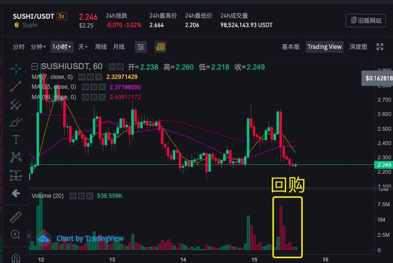 拿1400万美元回购后，币价跌了10%，Sushi还有救吗？