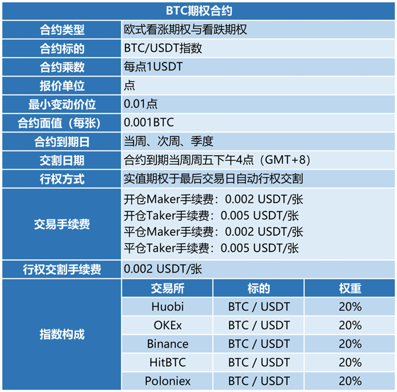 火币期权“姗姗来迟”,数字货币期权市场硝烟渐起