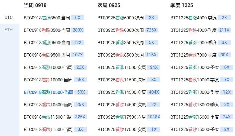火币期权“姗姗来迟”,数字货币期权市场硝烟渐起