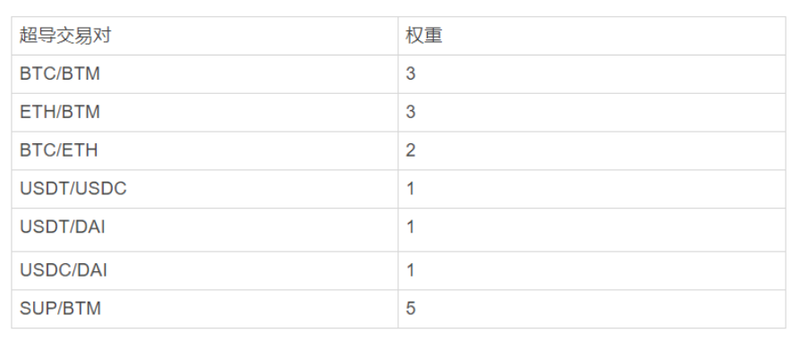 保姆级教程——如何获取SUP?