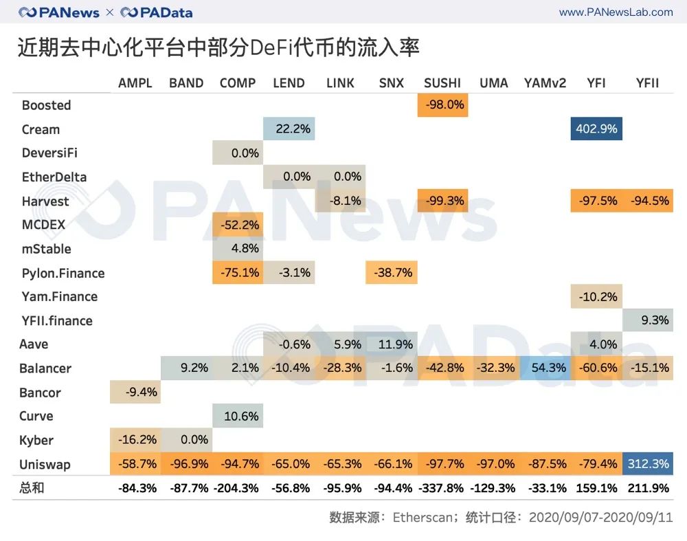 从CEX到DEX？分析了一个月的数据，我们发现了DeFi浪潮下的代币流向