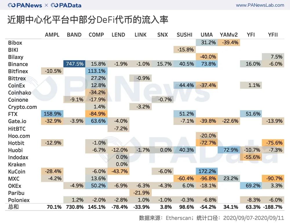 从CEX到DEX？分析了一个月的数据，我们发现了DeFi浪潮下的代币流向