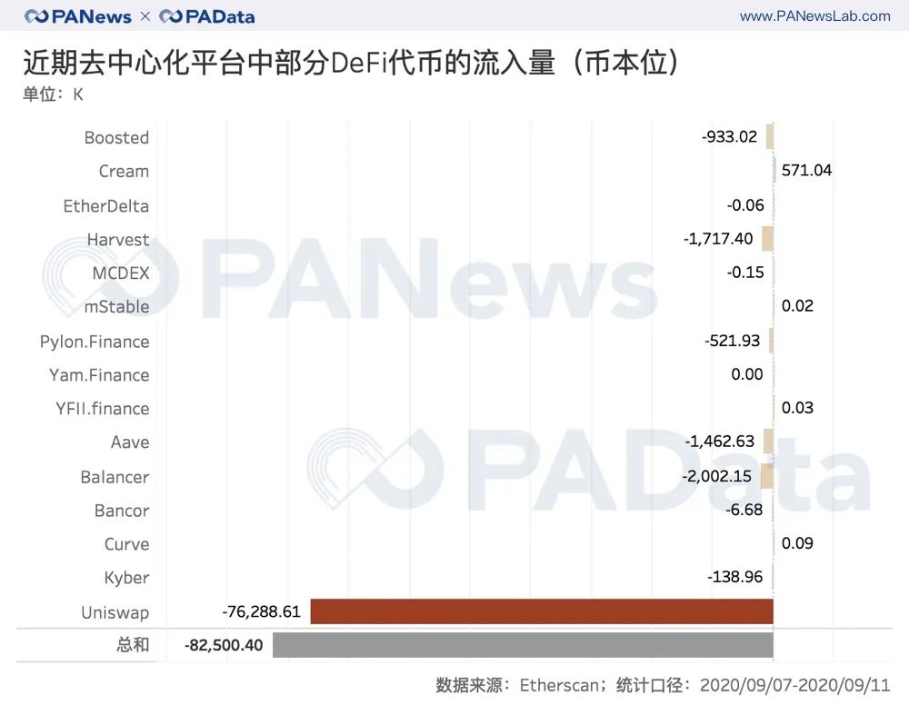 从CEX到DEX？分析了一个月的数据，我们发现了DeFi浪潮下的代币流向