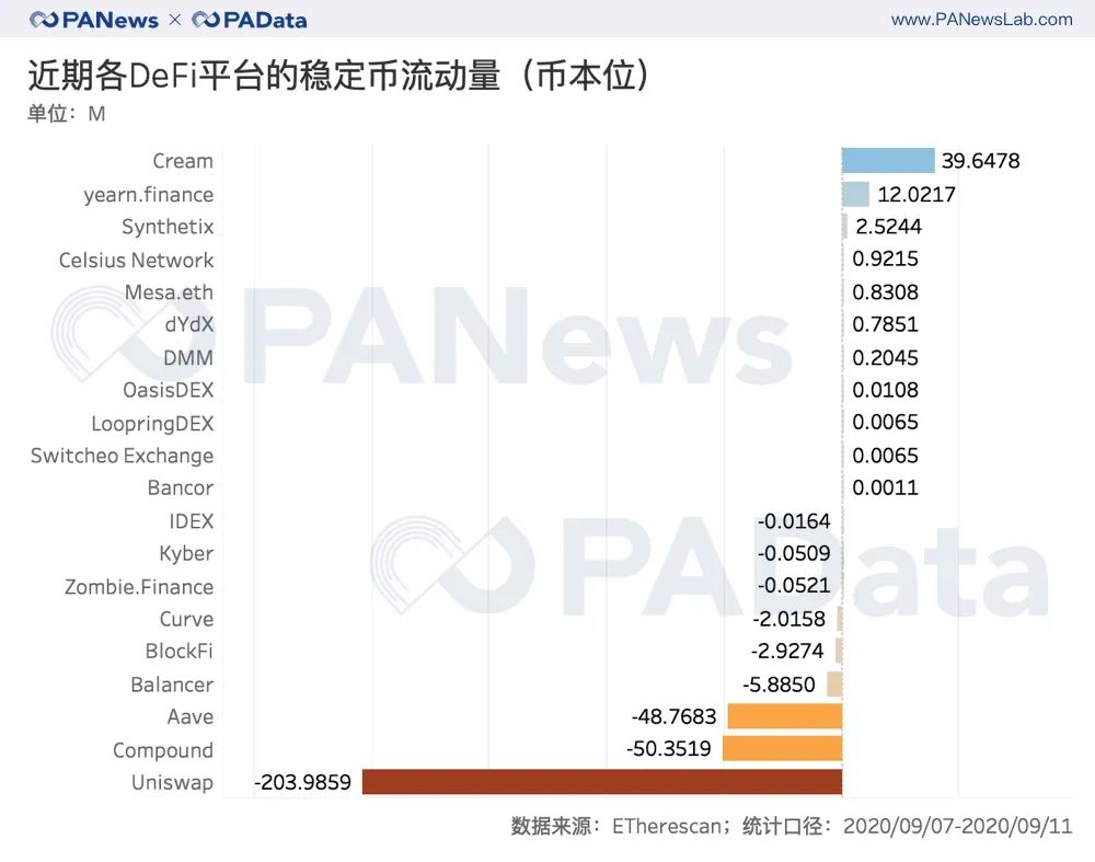 从CEX到DEX？分析了一个月的数据，我们发现了DeFi浪潮下的代币流向