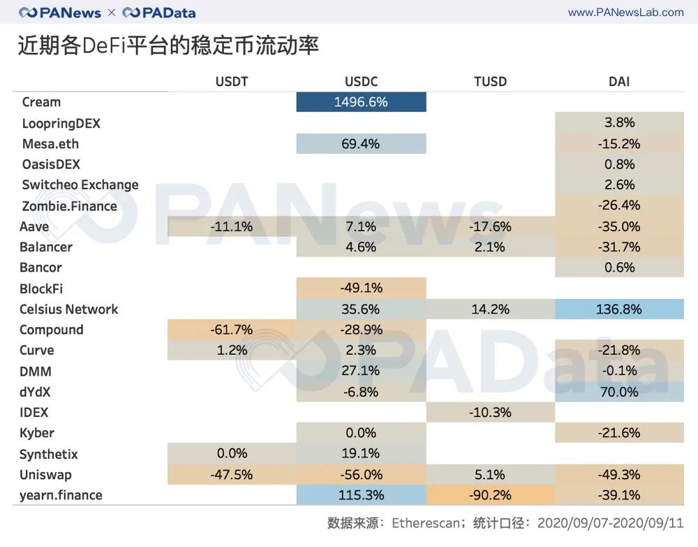 从CEX到DEX？分析了一个月的数据，我们发现了DeFi浪潮下的代币流向