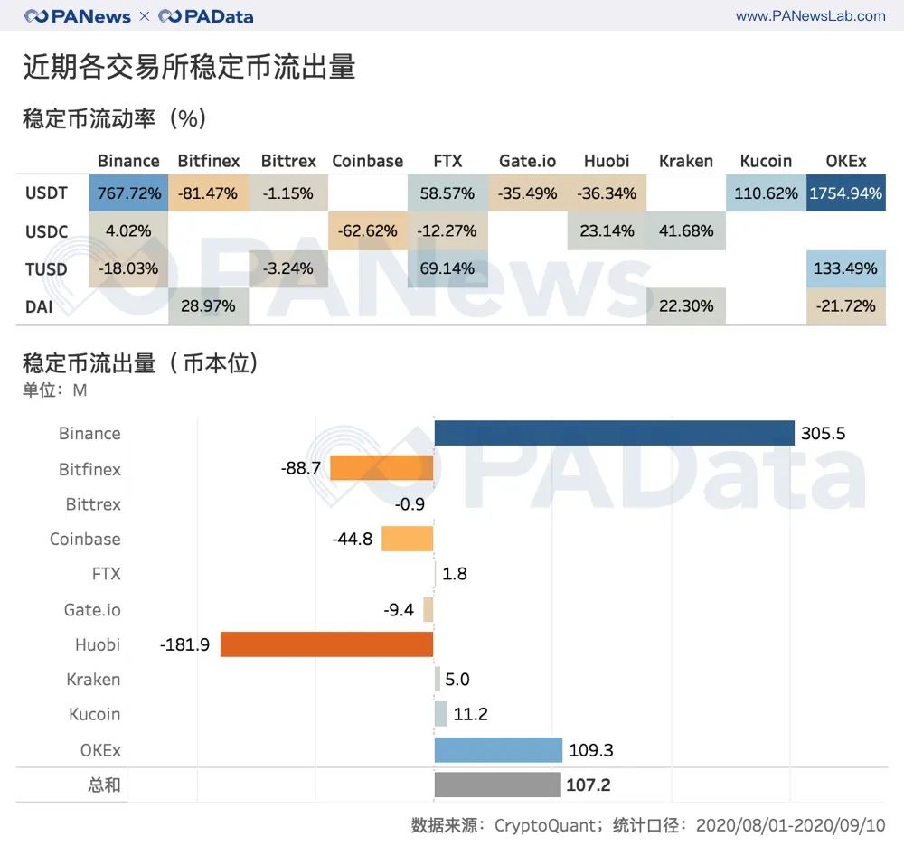 从CEX到DEX？分析了一个月的数据，我们发现了DeFi浪潮下的代币流向