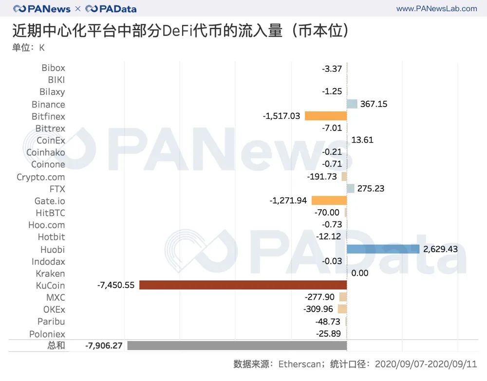 从CEX到DEX？分析了一个月的数据，我们发现了DeFi浪潮下的代币流向