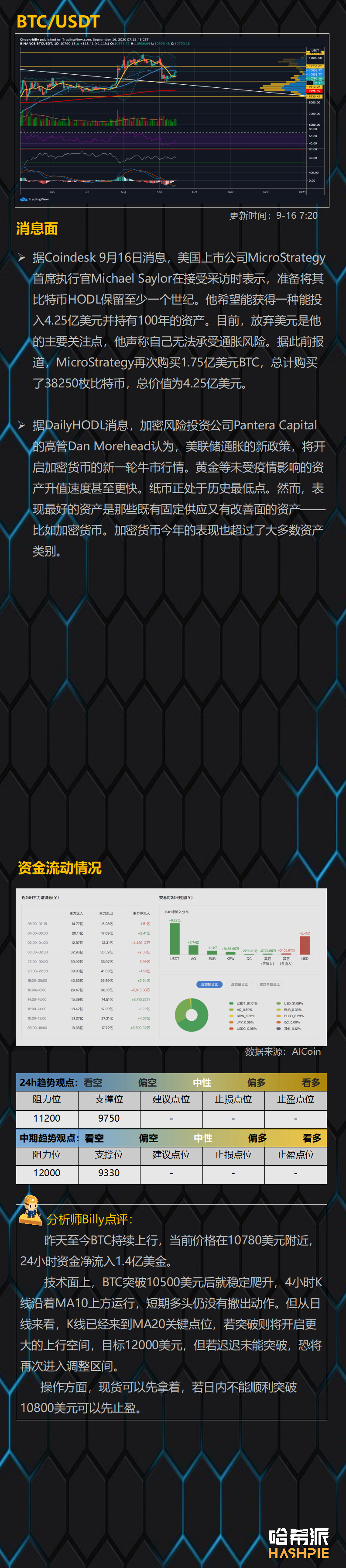 行情分析：ETH4小时双顶，行情还能继续吗？