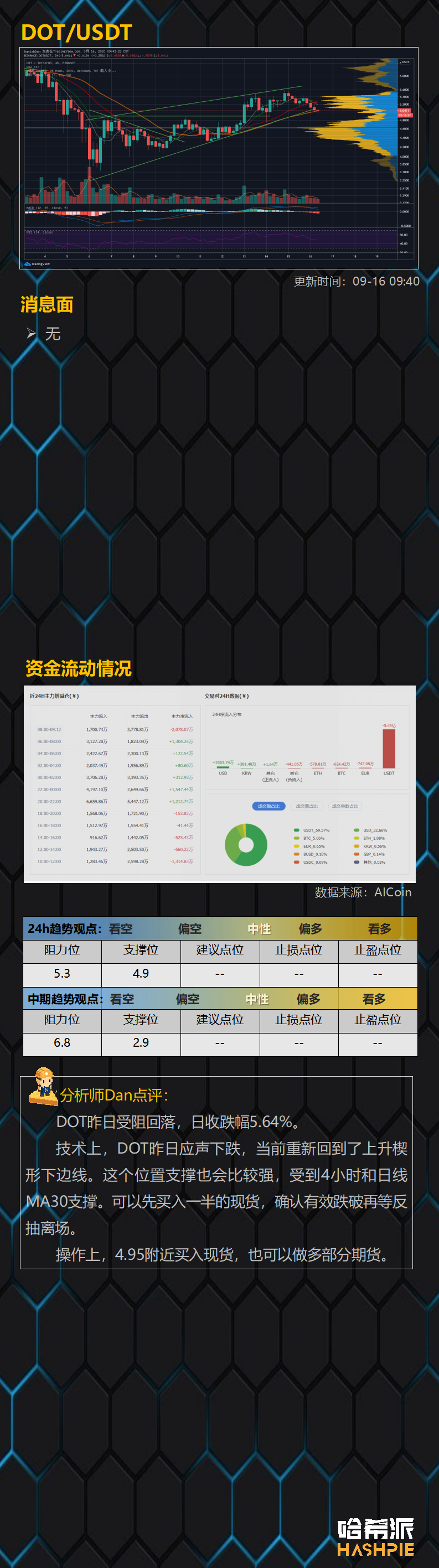 行情分析：ETH4小时双顶，行情还能继续吗？