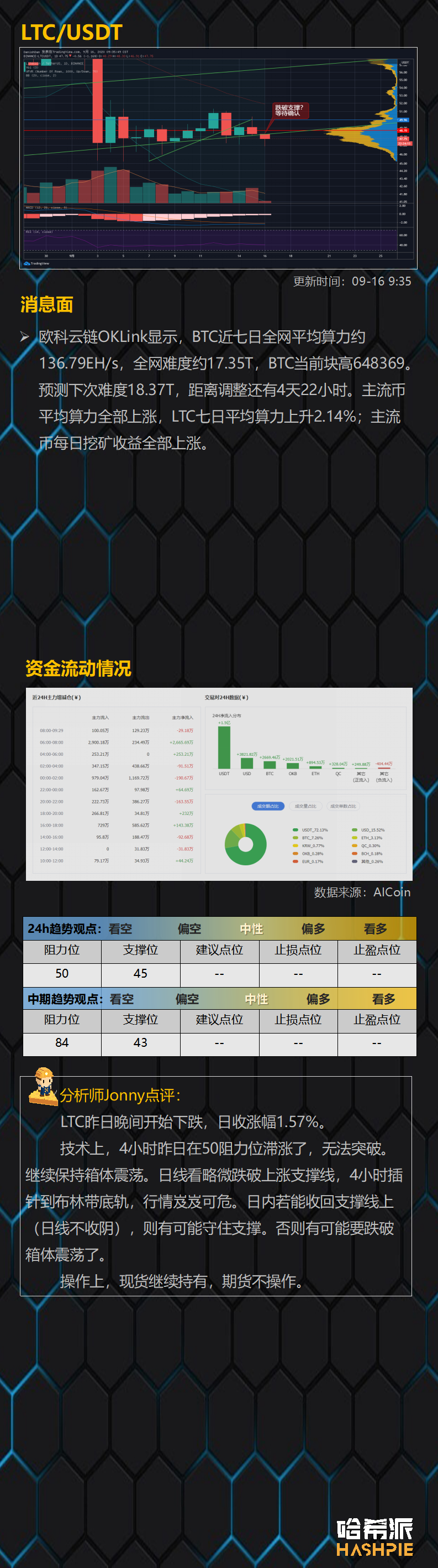 行情分析：ETH4小时双顶，行情还能继续吗？