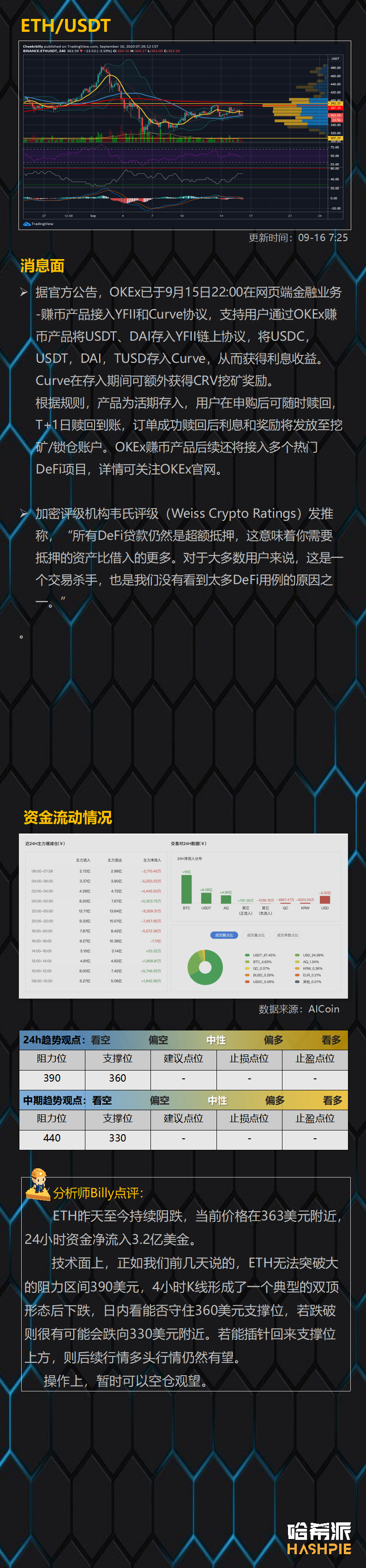 行情分析：ETH4小时双顶，行情还能继续吗？