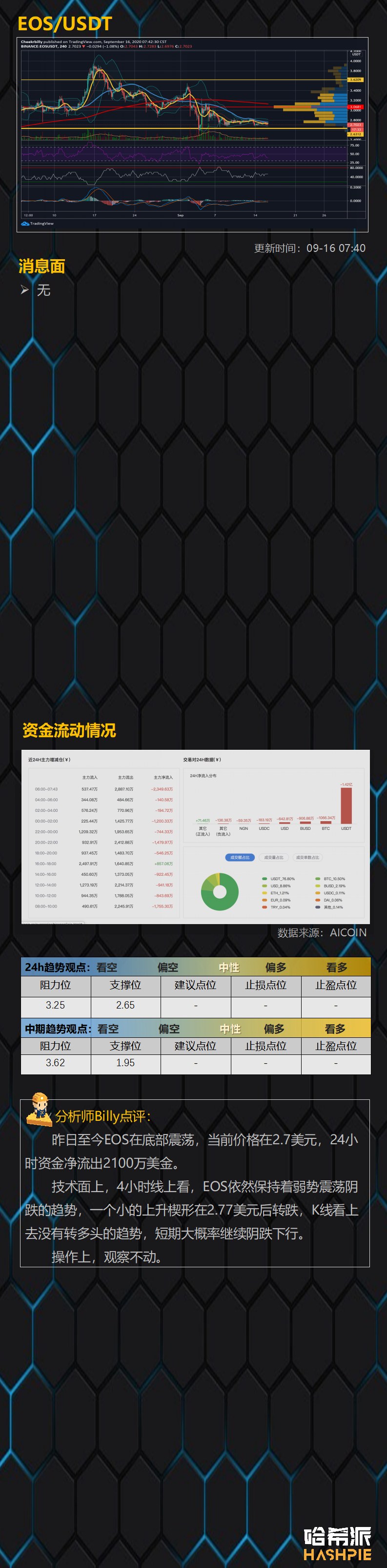 行情分析：ETH4小时双顶，行情还能继续吗？
