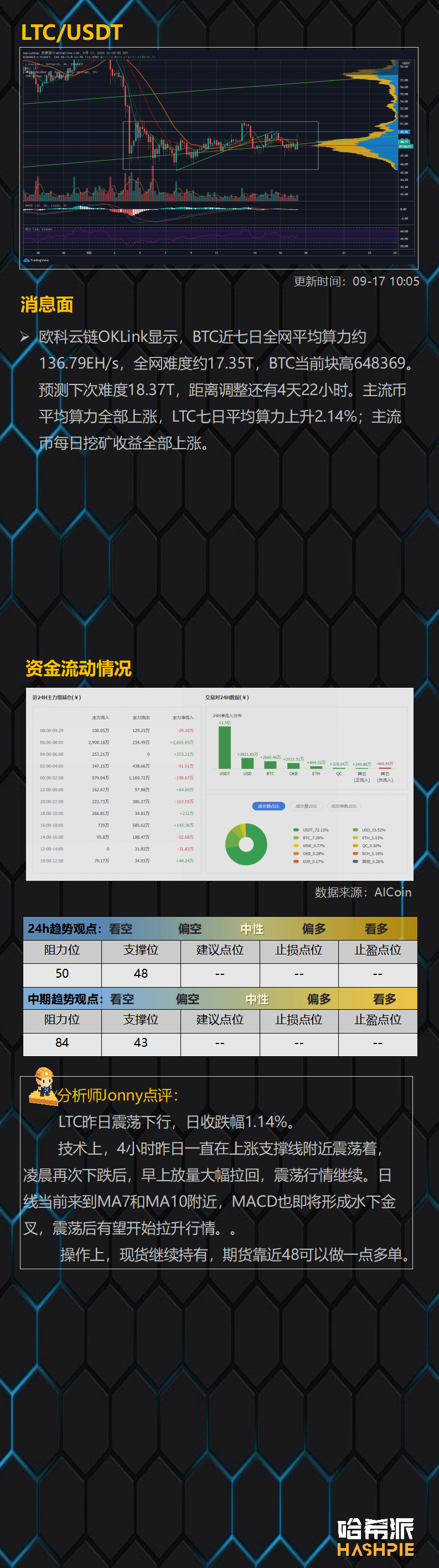 BTC继续独涨，大饼行情来了？
