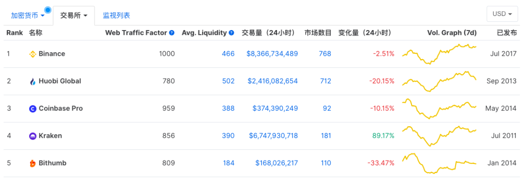 耗时27个月，顶流交易所终成合规银行！100%准备金、支持加密贷款等业务