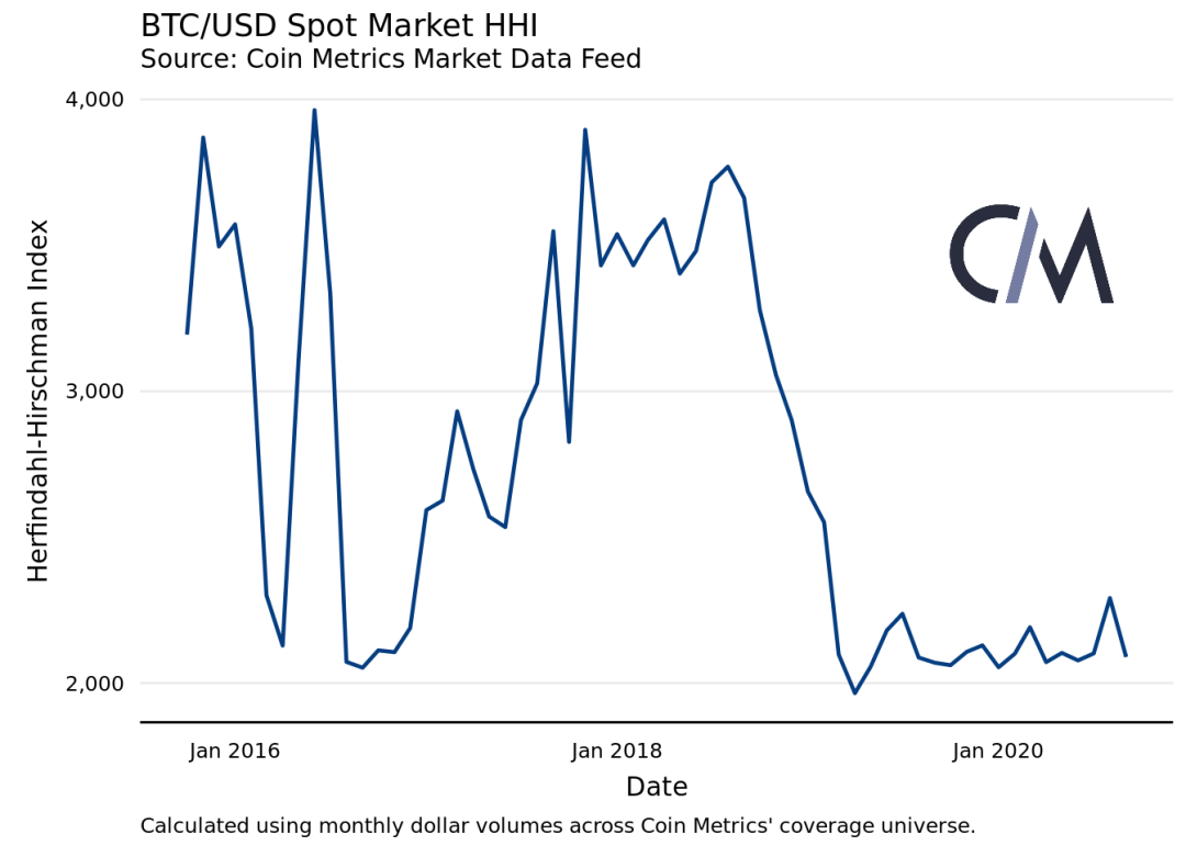 深度 | 用数据告诉你，BTC的去中心化程度到底如何？