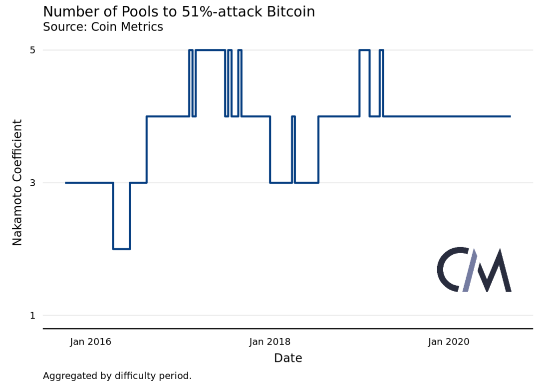 深度 | 用数据告诉你，BTC的去中心化程度到底如何？