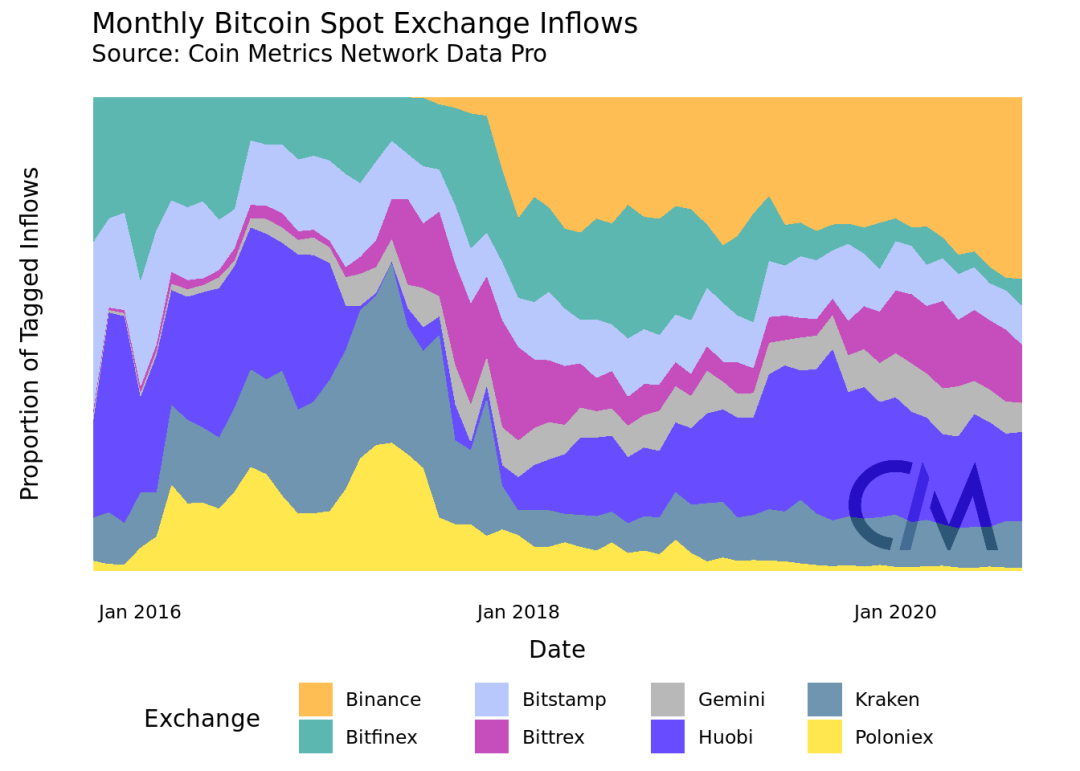 深度 | 用数据告诉你，BTC的去中心化程度到底如何？
