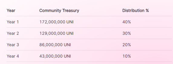 分析 | 一文读懂Uniswap通证经济（UNI）