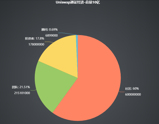 分析 | 一文读懂Uniswap通证经济（UNI）