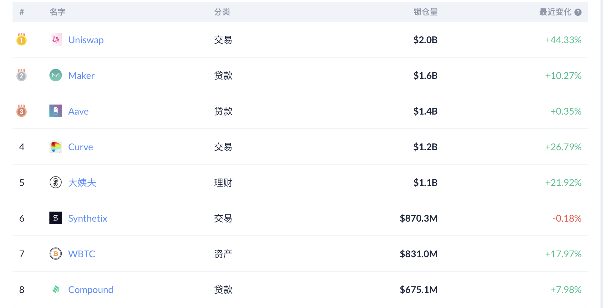 Uniswap锁定价值已突破20亿美元,UNI日交易量达到47亿美元