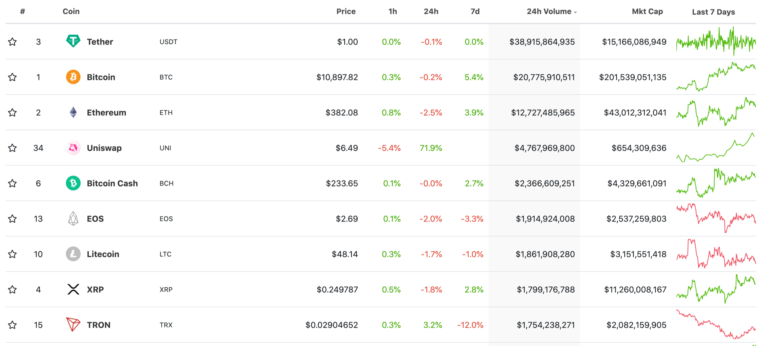 9月18日,UNI交易量丨来源:CoinGecko