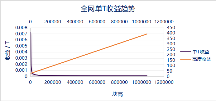 Filecoin五花八门的单T收益，透明度如何定义？