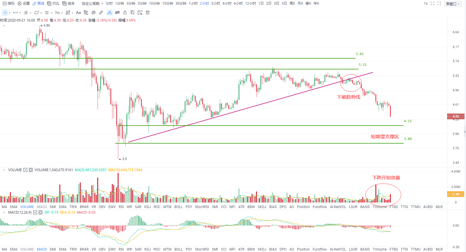 OKEx投研|  比特币短期走势出现明显转弱信号，短期勿急于抄底