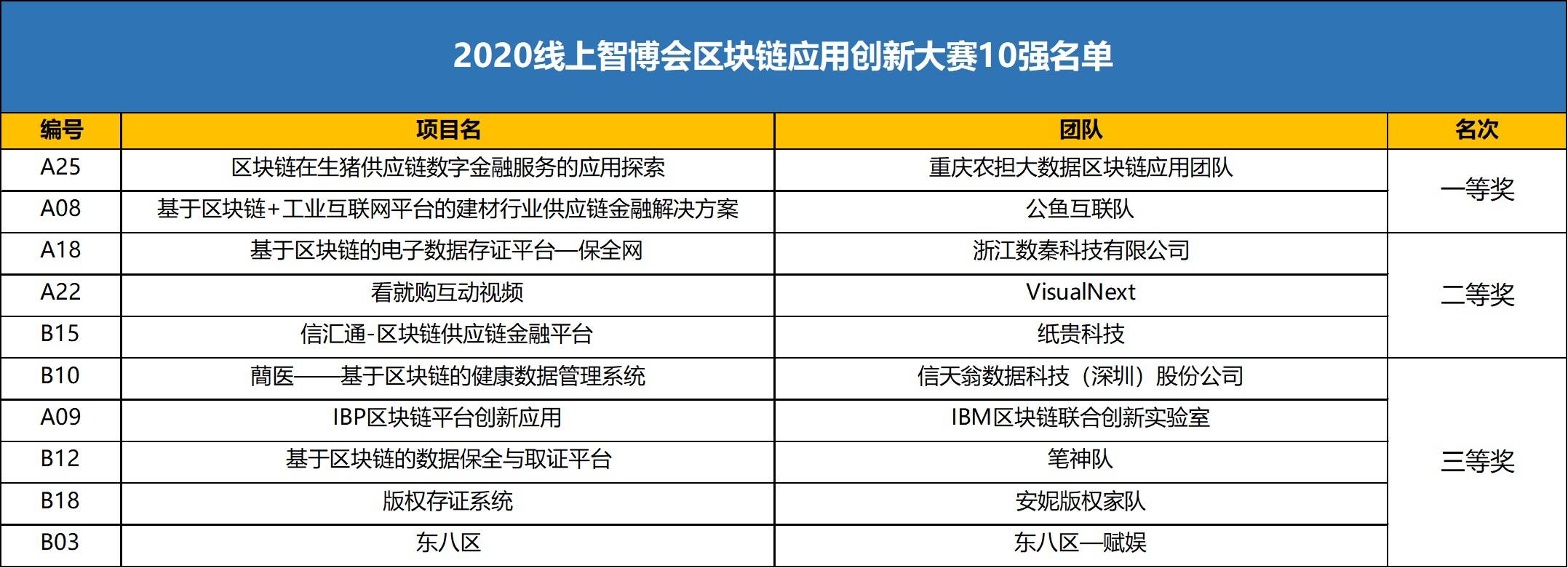 除了豪掷百万奖金，重庆打出了怎样的区块链组合拳？