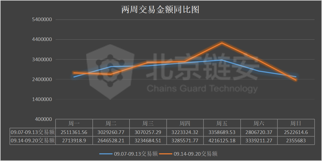 链上数据周报：币价反弹无力，头部交易所继续维持比特币净流出状态