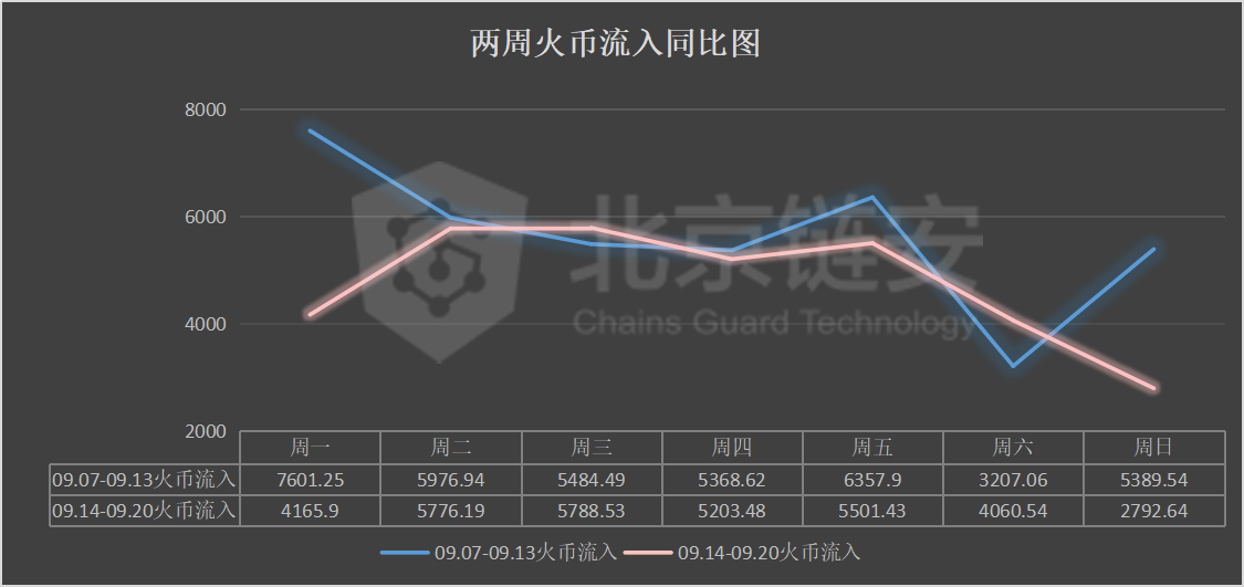 链上数据周报：币价反弹无力，头部交易所继续维持比特币净流出状态