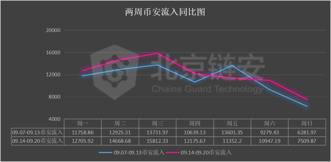 链上数据周报：币价反弹无力，头部交易所继续维持比特币净流出状态