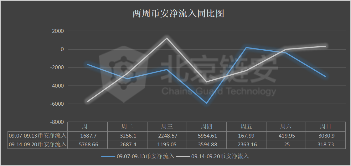 链上数据周报：币价反弹无力，头部交易所继续维持比特币净流出状态