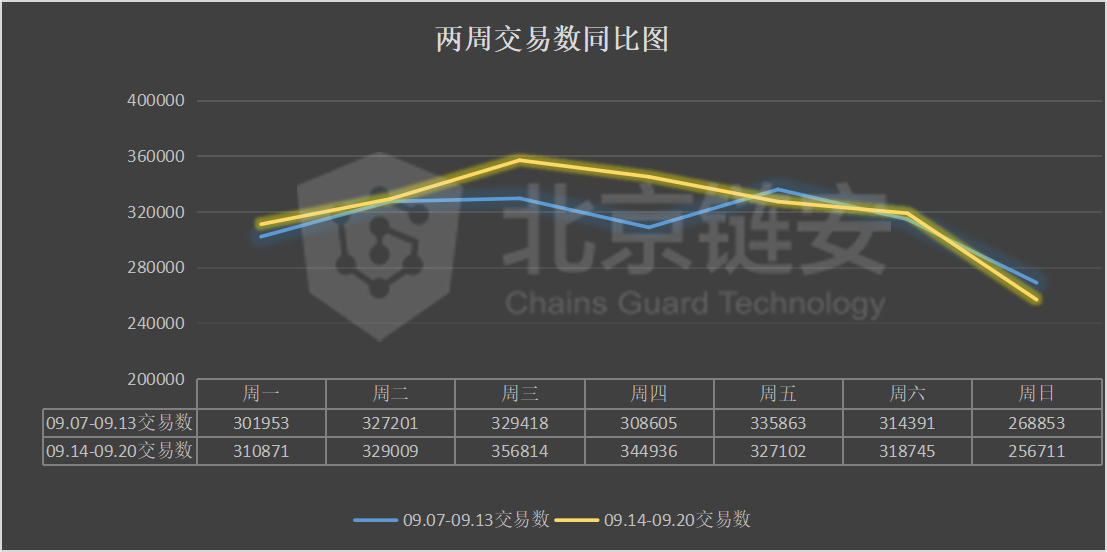 链上数据周报：币价反弹无力，头部交易所继续维持比特币净流出状态