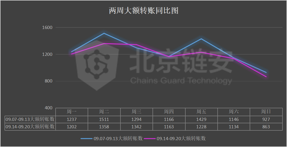 链上数据周报：币价反弹无力，头部交易所继续维持比特币净流出状态