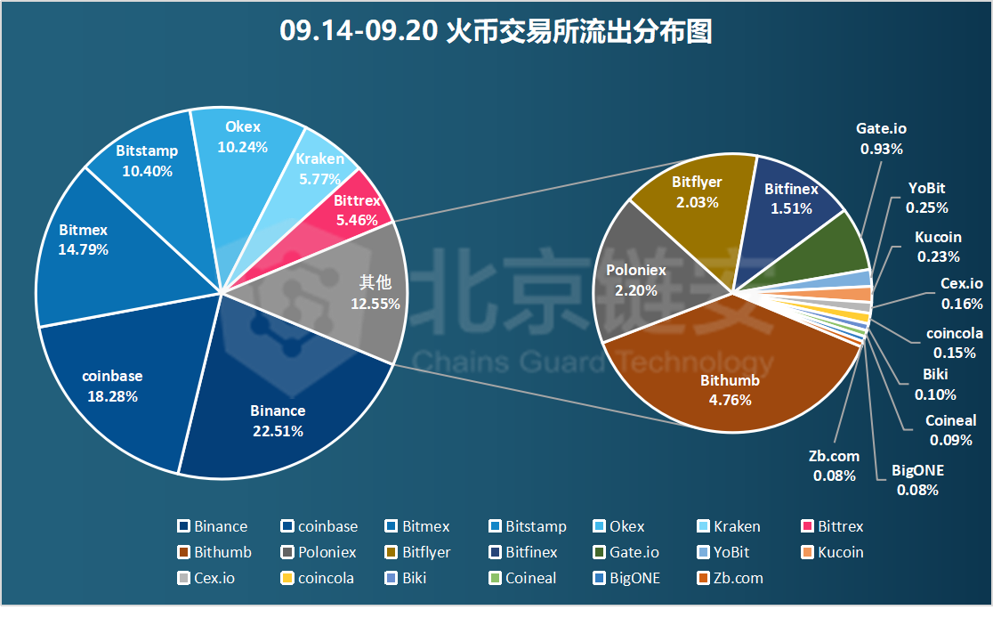 链上数据周报：币价反弹无力，头部交易所继续维持比特币净流出状态