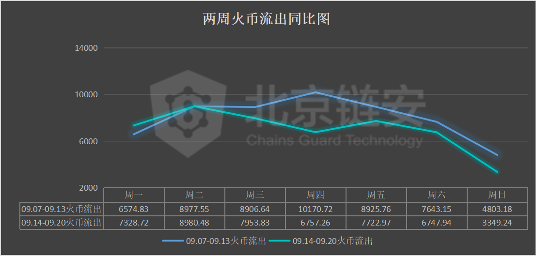 链上数据周报：币价反弹无力，头部交易所继续维持比特币净流出状态