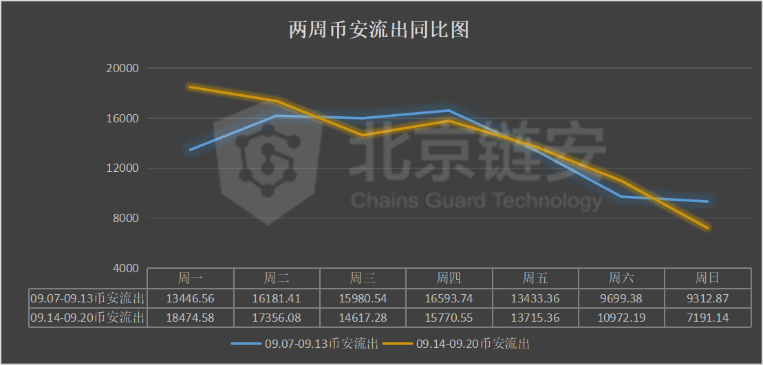链上数据周报：币价反弹无力，头部交易所继续维持比特币净流出状态