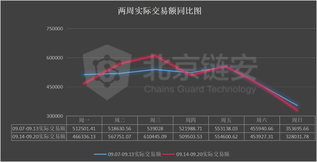 链上数据周报：币价反弹无力，头部交易所继续维持比特币净流出状态