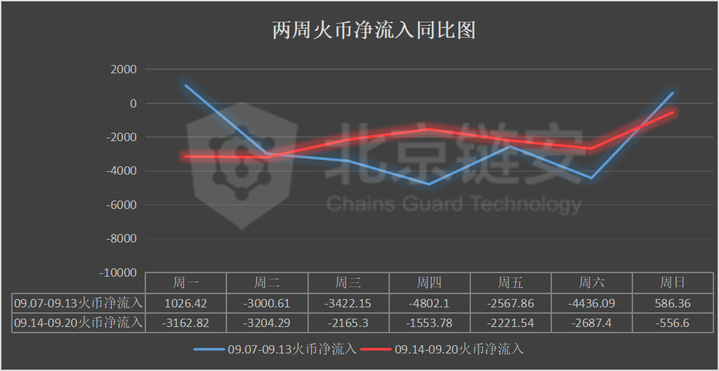 链上数据周报：币价反弹无力，头部交易所继续维持比特币净流出状态