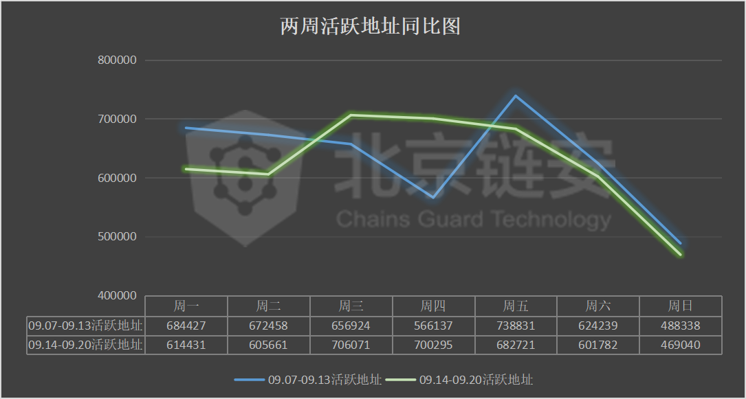 链上数据周报：币价反弹无力，头部交易所继续维持比特币净流出状态