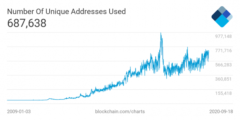 比特币将超越黄金：BTC全球使用率相当于1995年的互联网