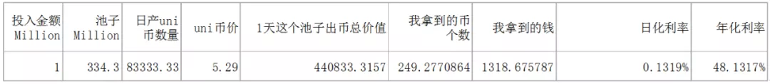 干货 | UniSwap的UNI挖矿收益率核算