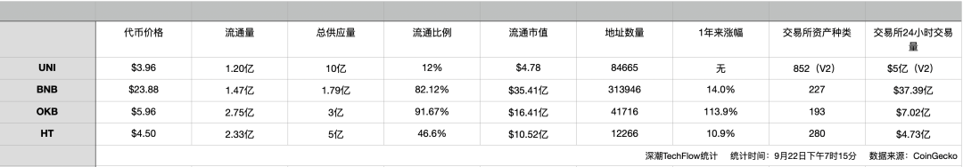 UNI VS 平台币，谁才是交易价值最佳捕手？