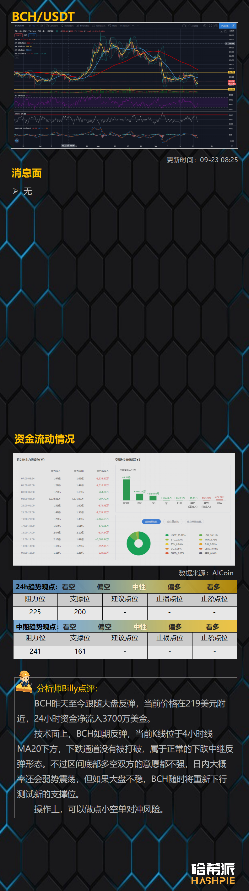 比特币大盘中继反弹，空头尚未结束
