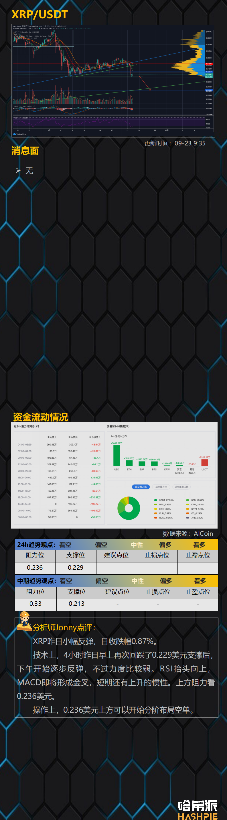 比特币大盘中继反弹，空头尚未结束