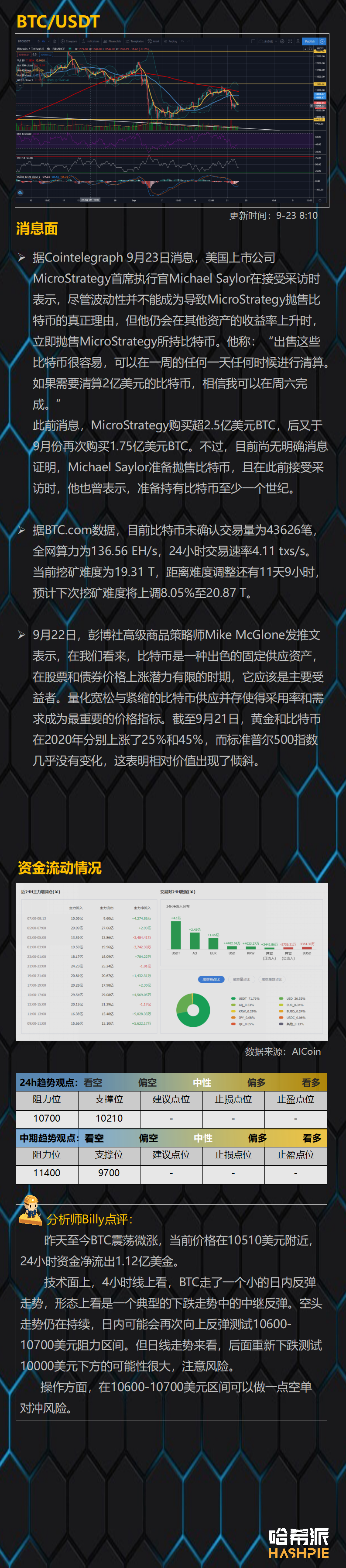 比特币大盘中继反弹，空头尚未结束