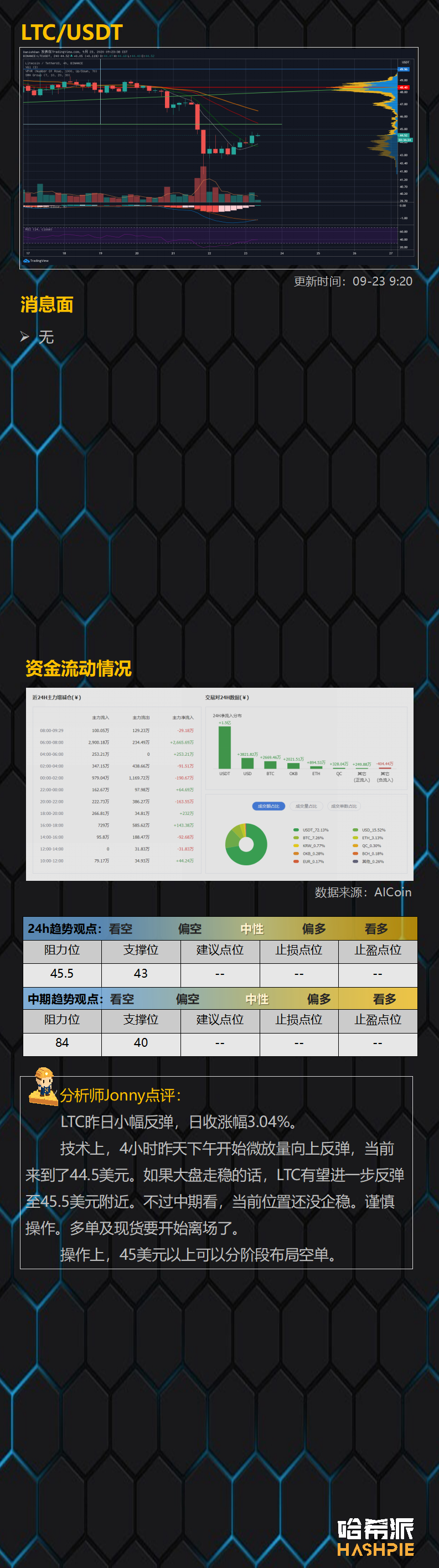 比特币大盘中继反弹，空头尚未结束